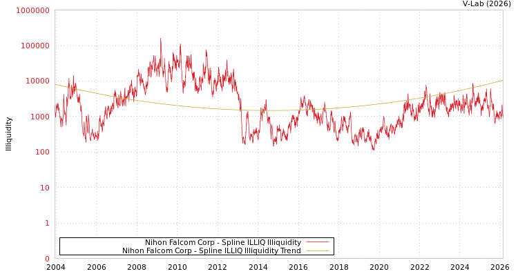 graph of Nihon Falcom Corp ILLIQ-SMEM