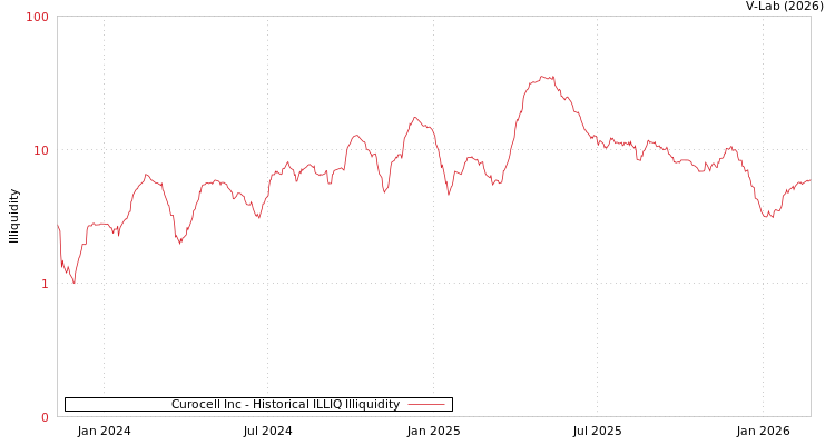 graph of Curocell Inc ILLIQ-HIST