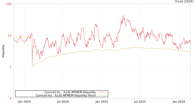 graph of Curocell Inc ILLIQ-MFMEM