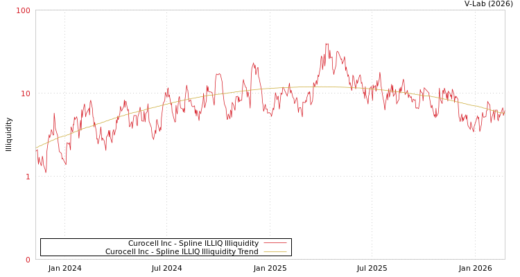 graph of Curocell Inc ILLIQ-SMEM