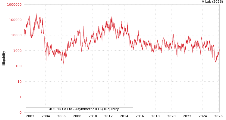 graph of 4CS HD Co Ltd ILLIQ-AMEM