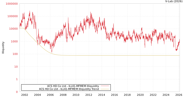 graph of 4CS HD Co Ltd ILLIQ-MFMEM