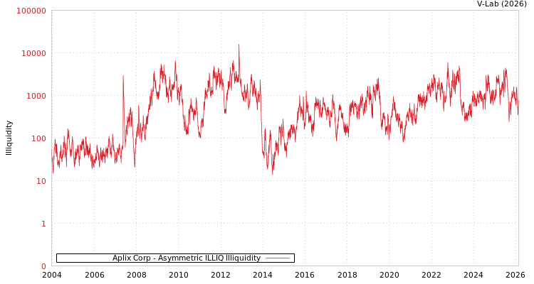 graph of Aplix Corp ILLIQ-AMEM