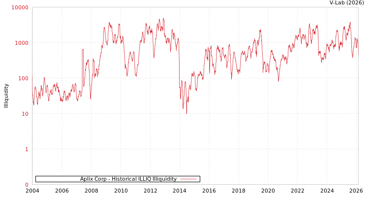 graph of Aplix Corp ILLIQ-HIST