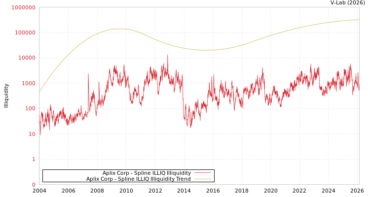 graph of Aplix Corp ILLIQ-SMEM