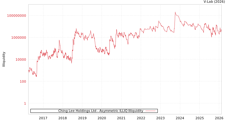 graph of Ching Lee Holdings Ltd ILLIQ-AMEM