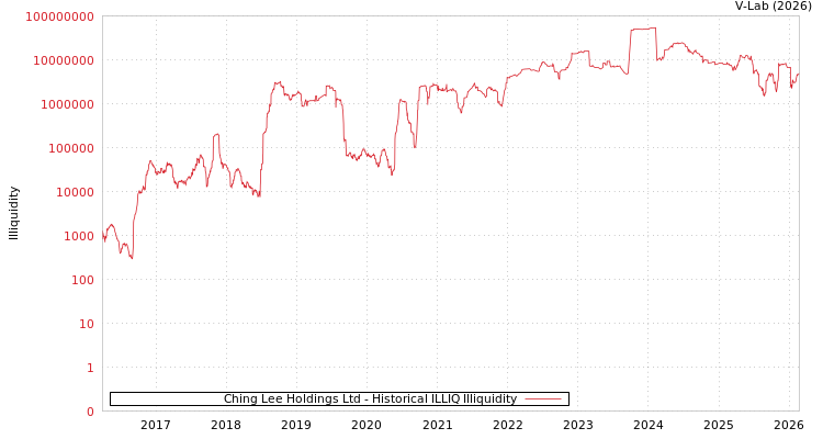 graph of Ching Lee Holdings Ltd ILLIQ-HIST