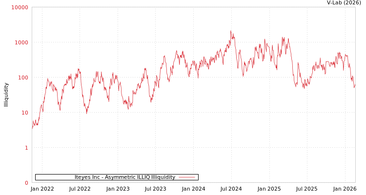 graph of Iteyes Inc ILLIQ-AMEM