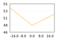 Impact of return on liquidity tomorrow