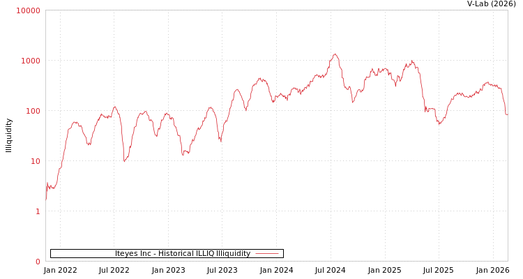 graph of Iteyes Inc ILLIQ-HIST
