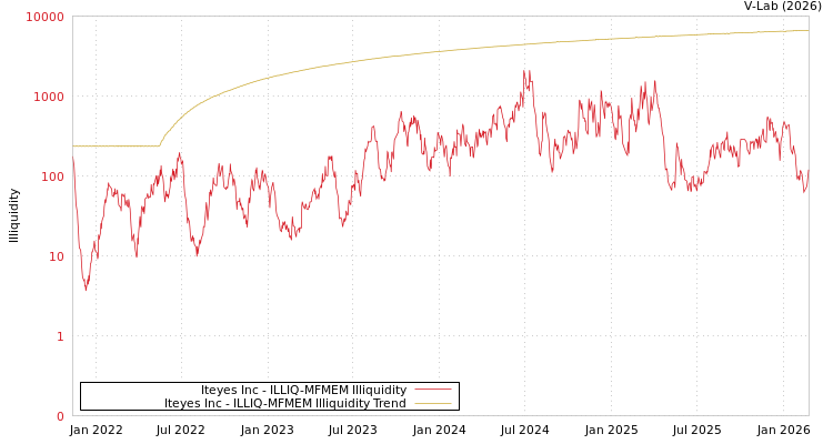 graph of Iteyes Inc ILLIQ-MFMEM
