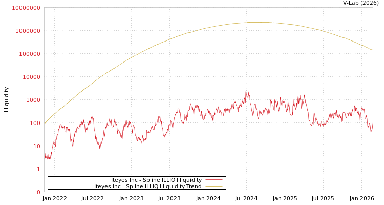graph of Iteyes Inc ILLIQ-SMEM