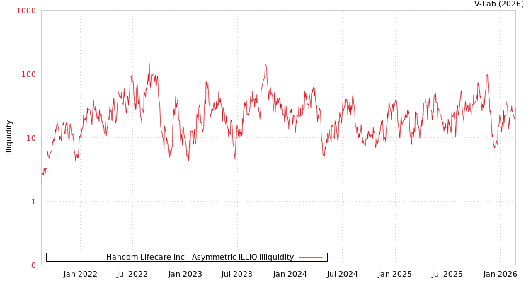 graph of Hancom Lifecare Inc ILLIQ-AMEM
