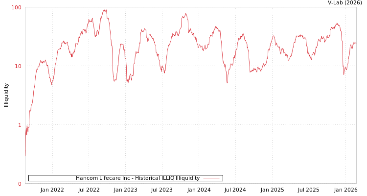 graph of Hancom Lifecare Inc ILLIQ-HIST