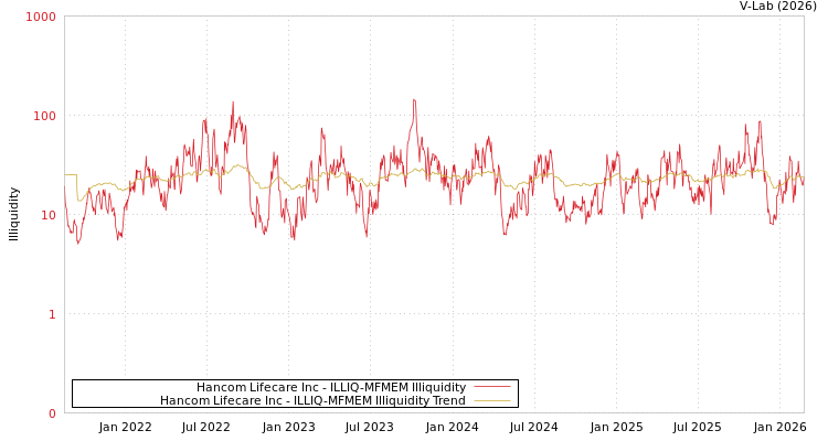 graph of Hancom Lifecare Inc ILLIQ-MFMEM