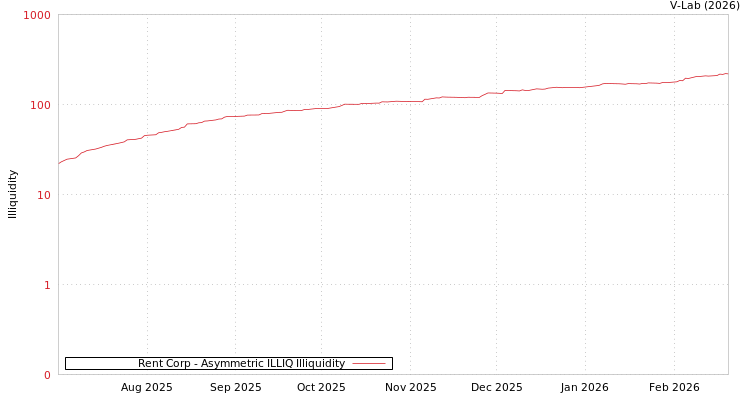 graph of Rent Corp ILLIQ-AMEM