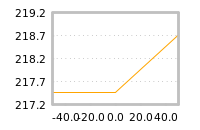 Impact of return on liquidity tomorrow