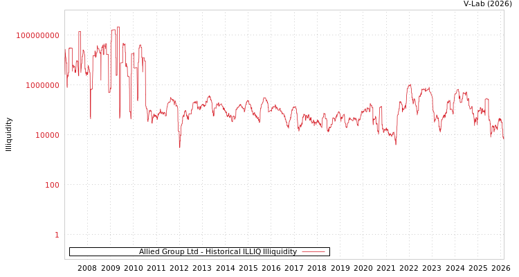 graph of Allied Group Ltd ILLIQ-HIST
