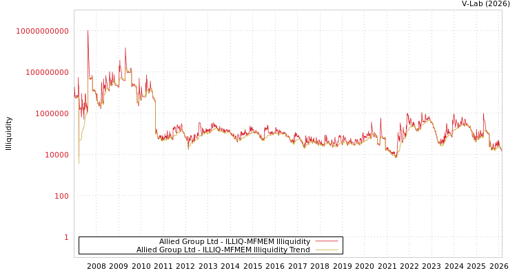 graph of Allied Group Ltd ILLIQ-MFMEM