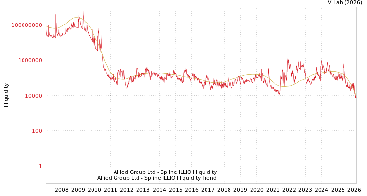 graph of Allied Group Ltd ILLIQ-SMEM