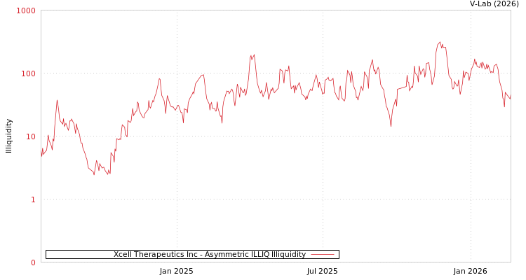 graph of Xcell Therapeutics Inc ILLIQ-AMEM