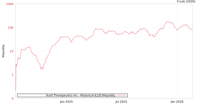 graph of Xcell Therapeutics Inc ILLIQ-HIST