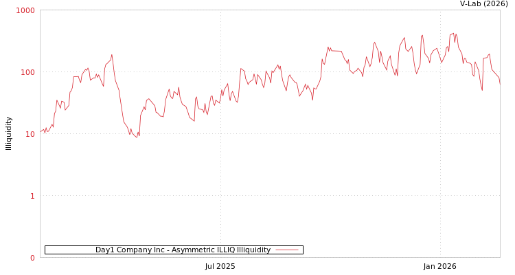 graph of Day1 Company Inc ILLIQ-AMEM