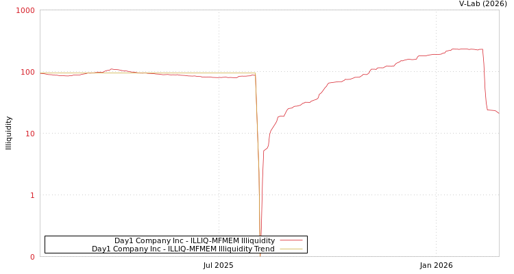graph of Day1 Company Inc ILLIQ-MFMEM