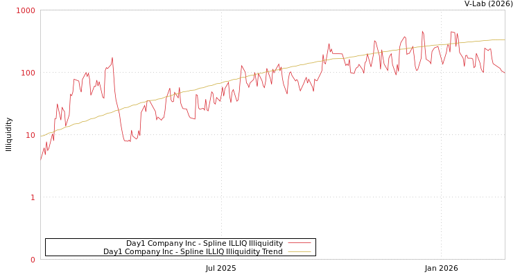 graph of Day1 Company Inc ILLIQ-SMEM