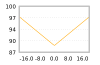 Impact of return on liquidity tomorrow