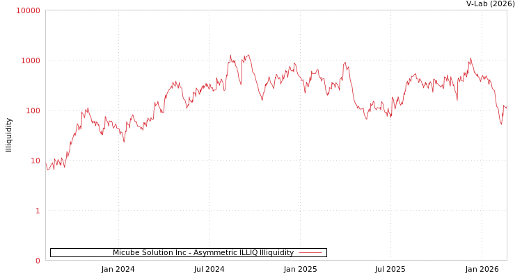 graph of Micube Solution Inc ILLIQ-AMEM