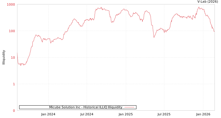 graph of Micube Solution Inc ILLIQ-HIST