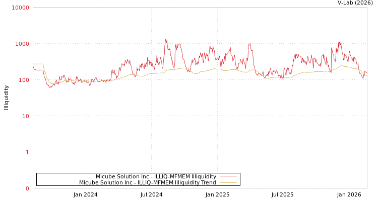 graph of Micube Solution Inc ILLIQ-MFMEM