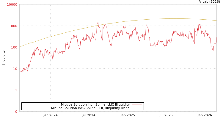 graph of Micube Solution Inc ILLIQ-SMEM