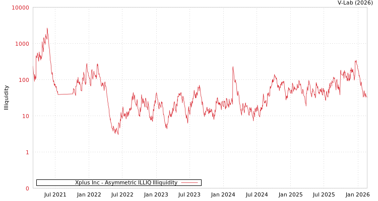 graph of Xplus Inc ILLIQ-AMEM