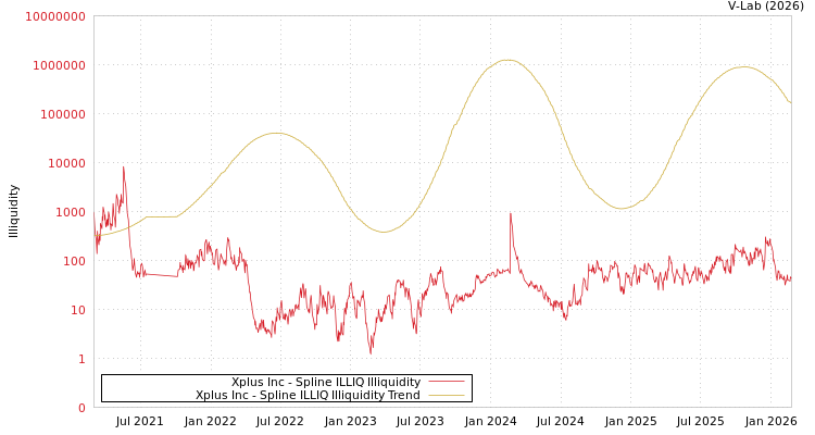 graph of Xplus Inc ILLIQ-SMEM