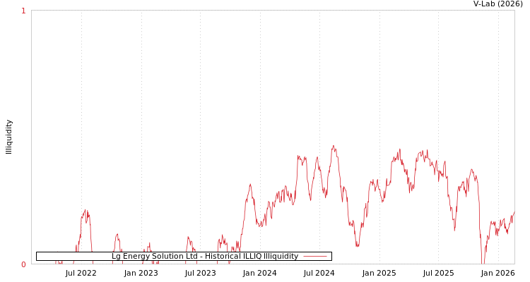 graph of Lg Energy Solution Ltd ILLIQ-HIST