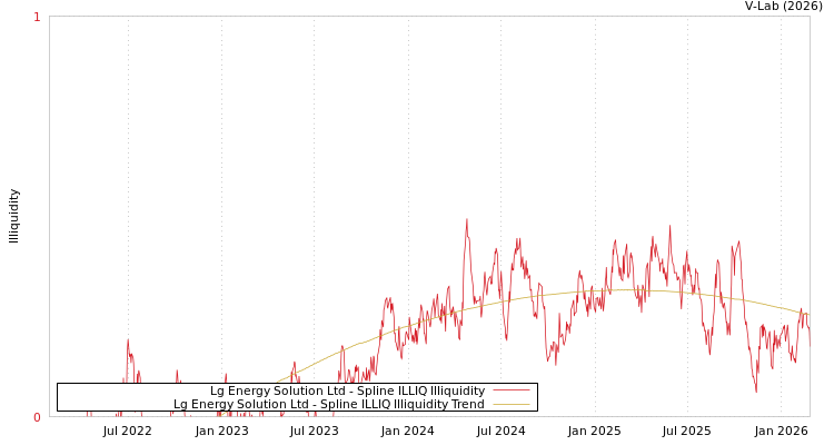 graph of Lg Energy Solution Ltd ILLIQ-SMEM