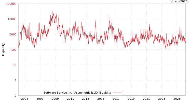 graph of Software Service Inc ILLIQ-AMEM