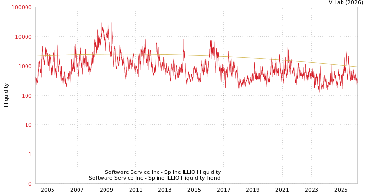 graph of Software Service Inc ILLIQ-SMEM