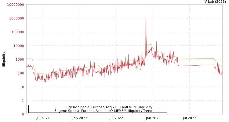 graph of Eugene Special Purpose Acq ILLIQ-MFMEM
