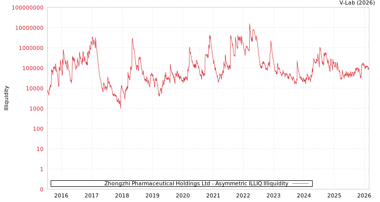 graph of Zhongzhi Pharmaceutical Holdings Ltd ILLIQ-AMEM