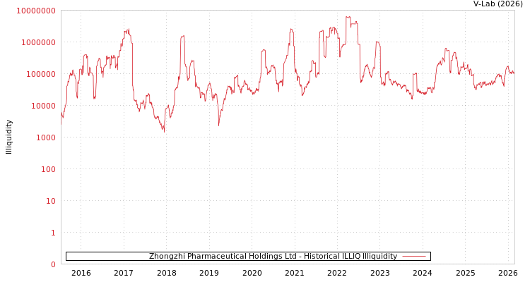 graph of Zhongzhi Pharmaceutical Holdings Ltd ILLIQ-HIST