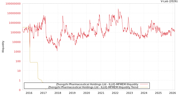 graph of Zhongzhi Pharmaceutical Holdings Ltd ILLIQ-MFMEM