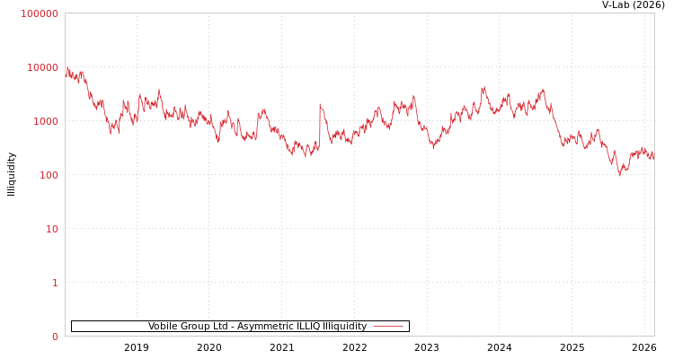graph of Vobile Group Ltd ILLIQ-AMEM