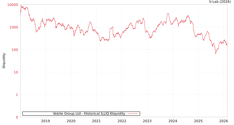 graph of Vobile Group Ltd ILLIQ-HIST
