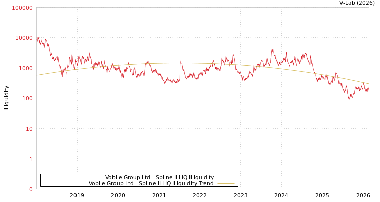graph of Vobile Group Ltd ILLIQ-SMEM