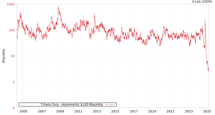 graph of T-Gaia Corp ILLIQ-AMEM