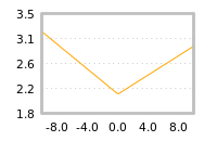 Impact of return on liquidity tomorrow