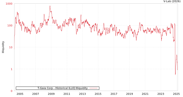 graph of T-Gaia Corp ILLIQ-HIST